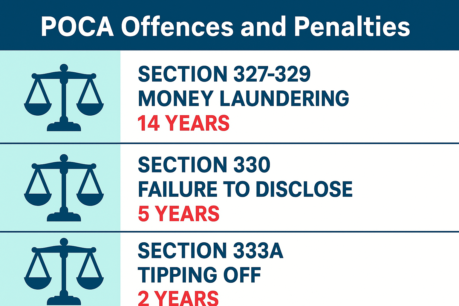 Infographic showing POCA penalties