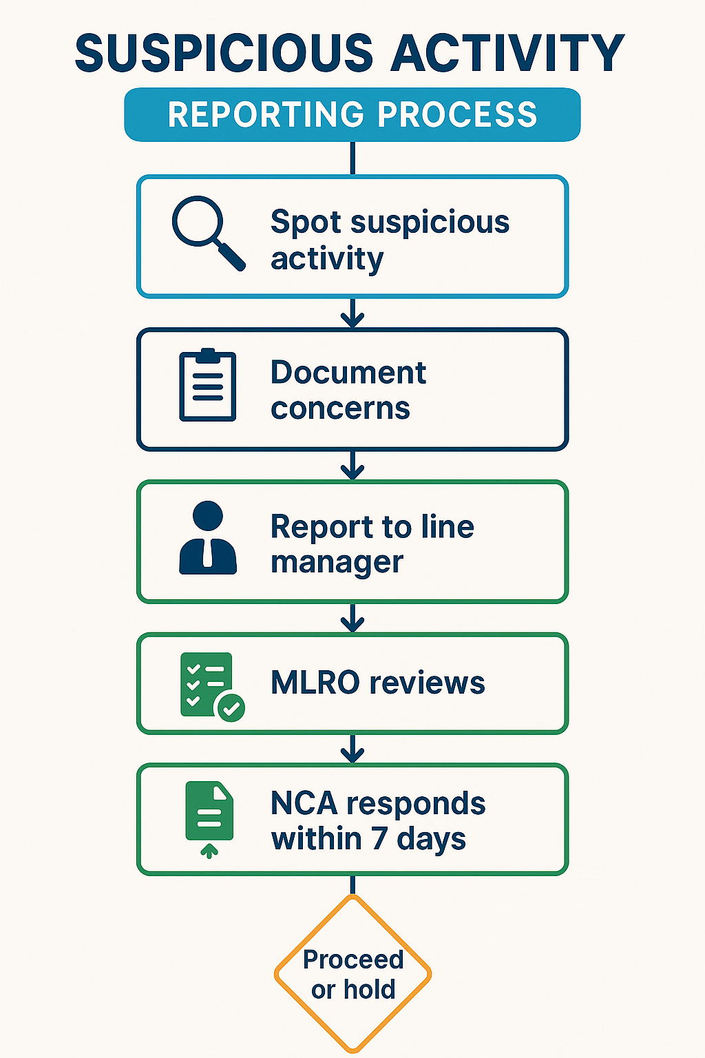 SAR filing flowchart